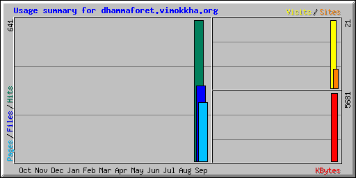 Usage summary for dhammaforet.vimokkha.org
